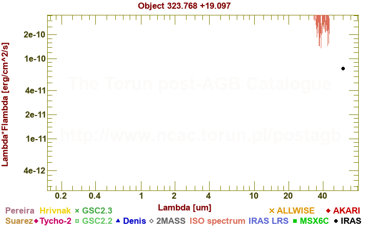 SED diagram erg cm-2 s-1