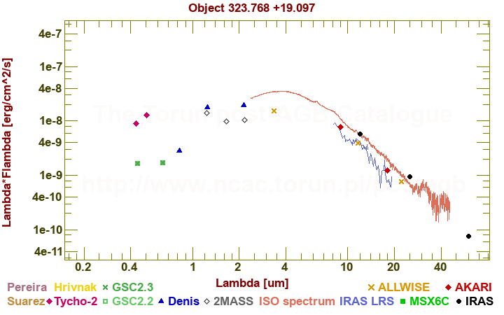 SED diagram erg cm-2 s-1