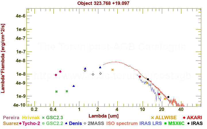 SED diagram erg cm-2 s-1