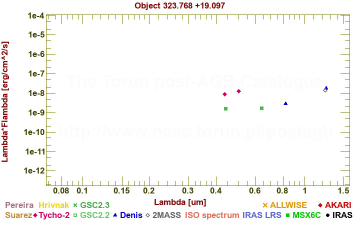 SED diagram erg cm-2 s-1