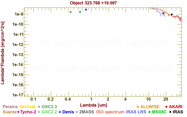 SED diagram erg cm-2 s-1