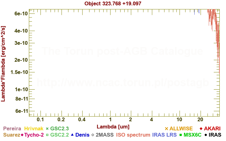 SED diagram erg cm-2 s-1