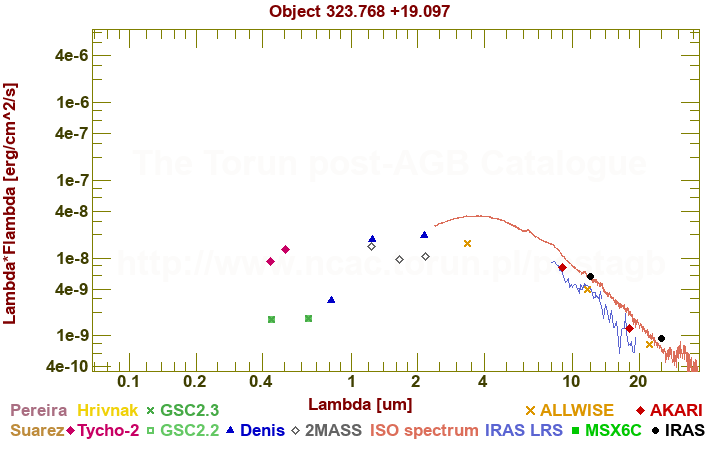 SED diagram erg cm-2 s-1