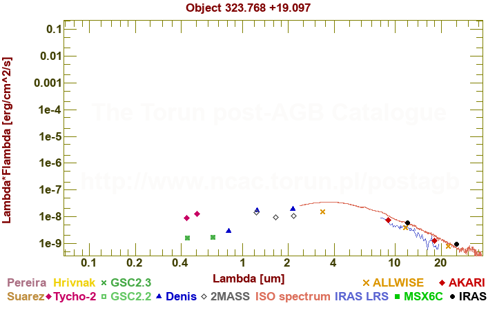 SED diagram erg cm-2 s-1