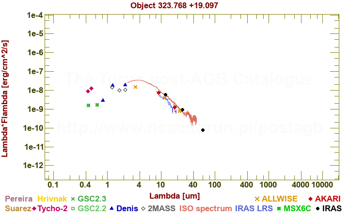 SED diagram erg cm-2 s-1