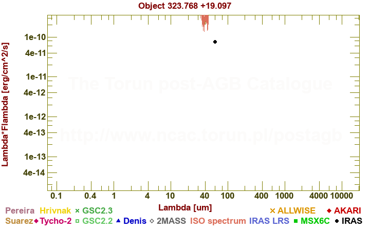 SED diagram erg cm-2 s-1