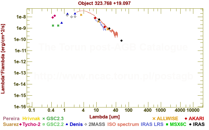 SED diagram erg cm-2 s-1