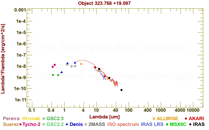 SED diagram erg cm-2 s-1