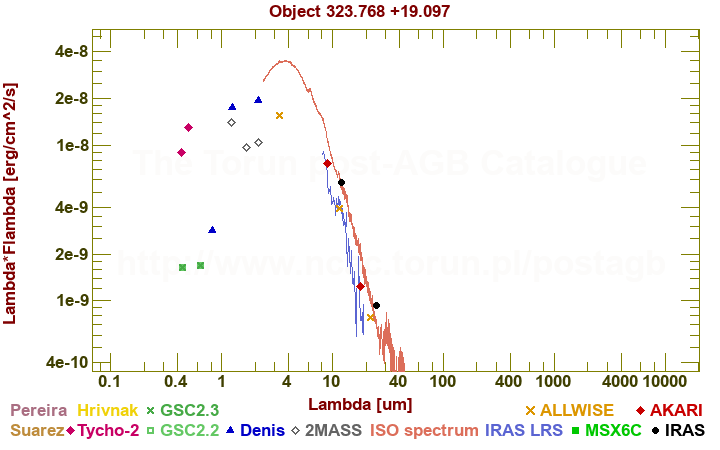 SED diagram erg cm-2 s-1