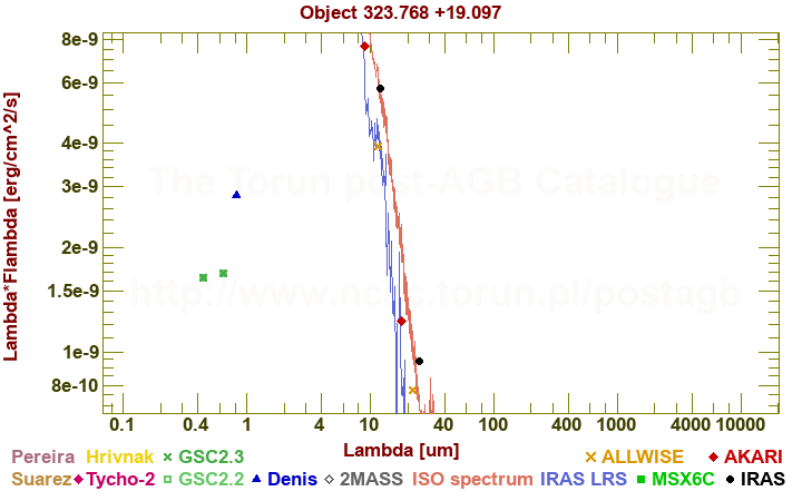 SED diagram erg cm-2 s-1