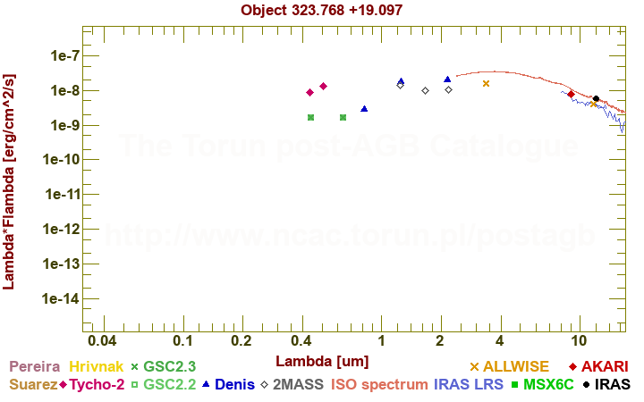 SED diagram erg cm-2 s-1