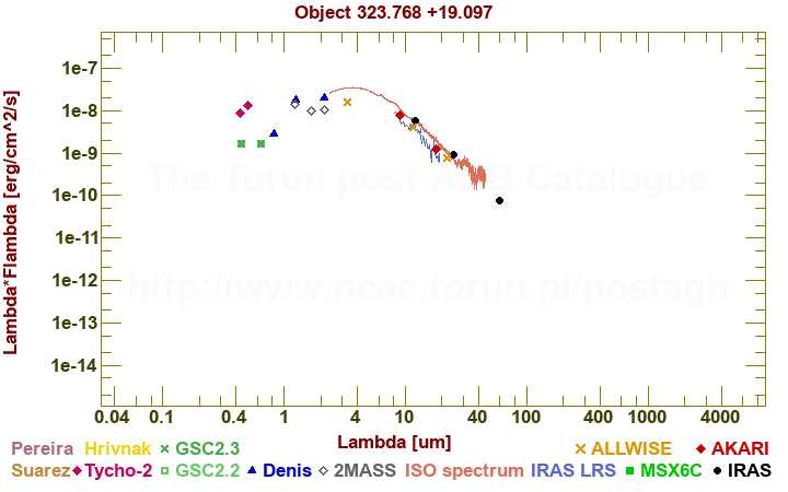 SED diagram erg cm-2 s-1