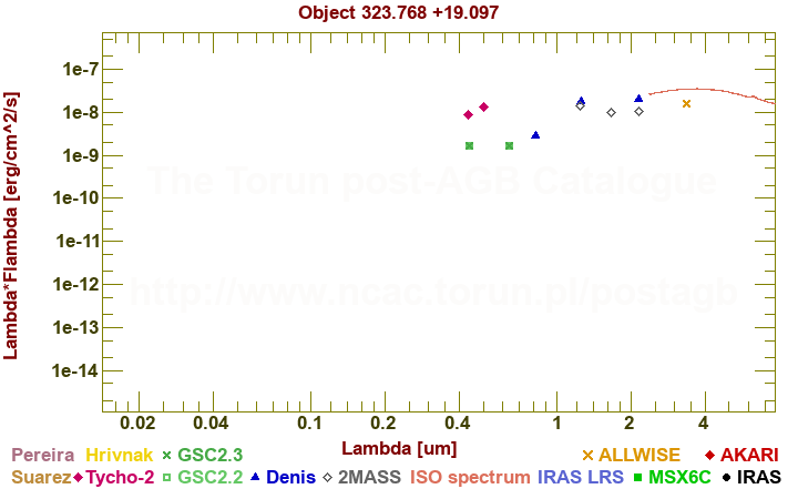 SED diagram erg cm-2 s-1