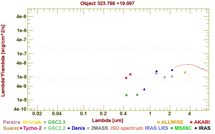 SED diagram erg cm-2 s-1