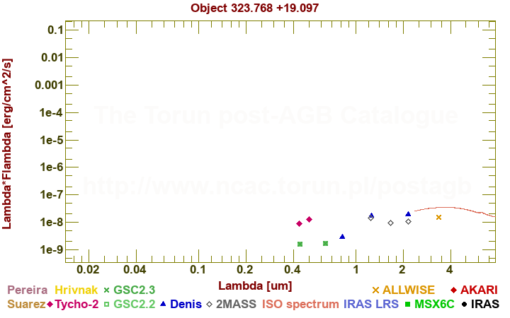 SED diagram erg cm-2 s-1