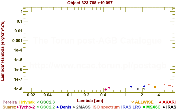 SED diagram erg cm-2 s-1