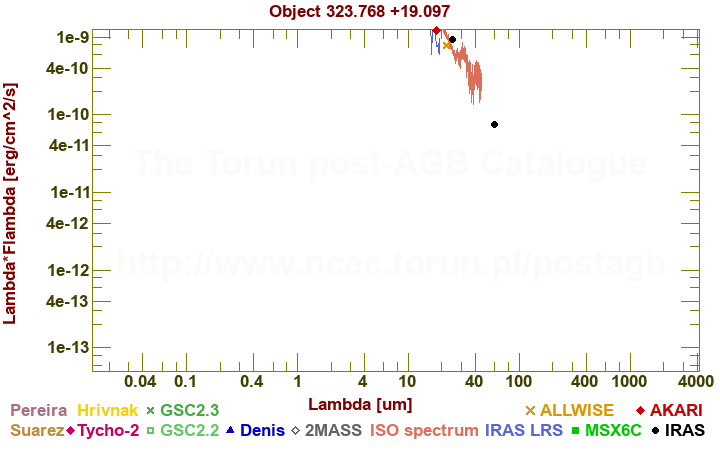 SED diagram erg cm-2 s-1