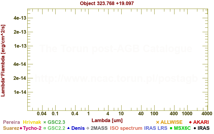 SED diagram erg cm-2 s-1