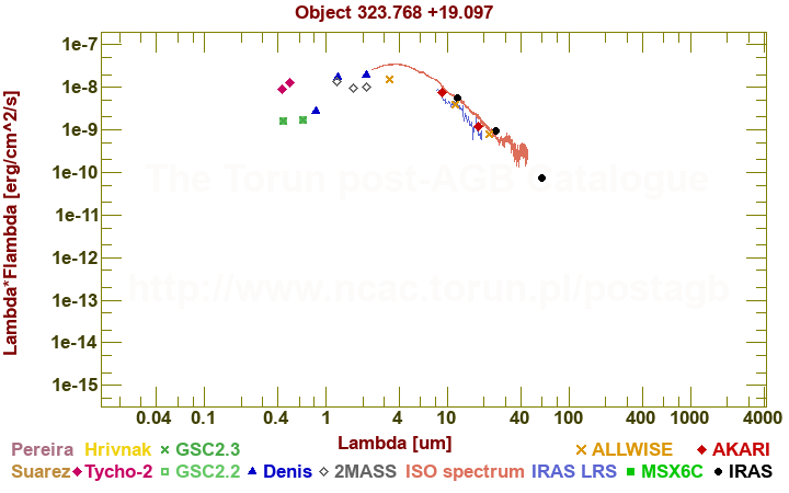 SED diagram erg cm-2 s-1