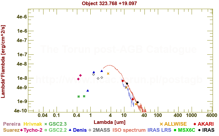 SED diagram erg cm-2 s-1