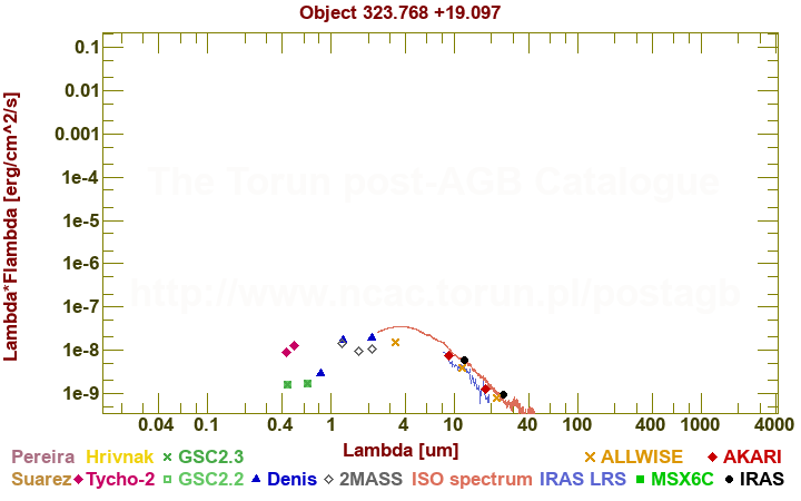 SED diagram erg cm-2 s-1