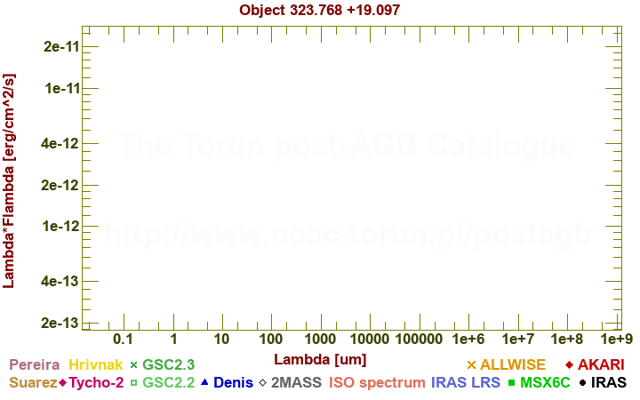 SED diagram erg cm-2 s-1