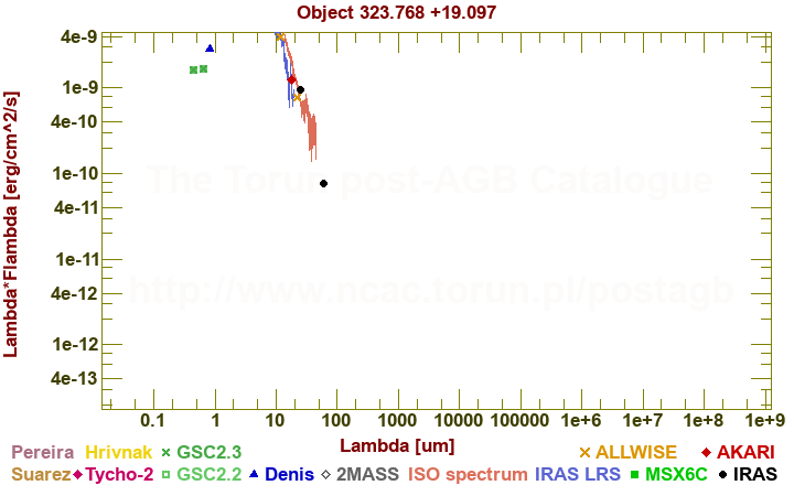 SED diagram erg cm-2 s-1