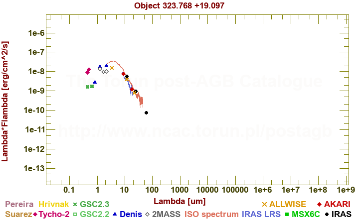 SED diagram erg cm-2 s-1