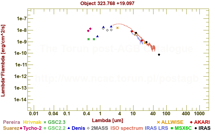 SED diagram erg cm-2 s-1