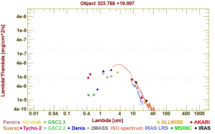 SED diagram erg cm-2 s-1