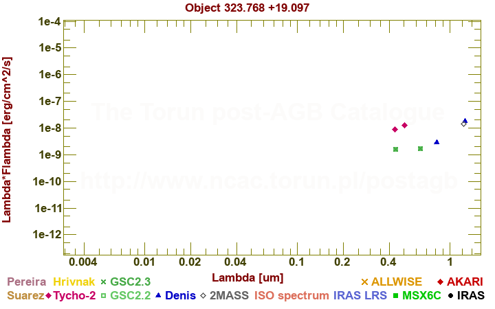 SED diagram erg cm-2 s-1