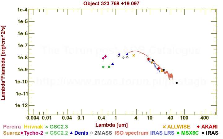 SED diagram erg cm-2 s-1