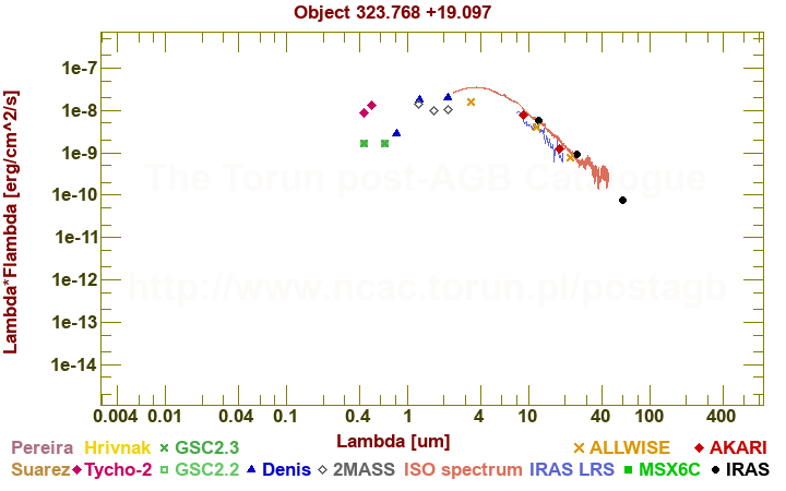 SED diagram erg cm-2 s-1