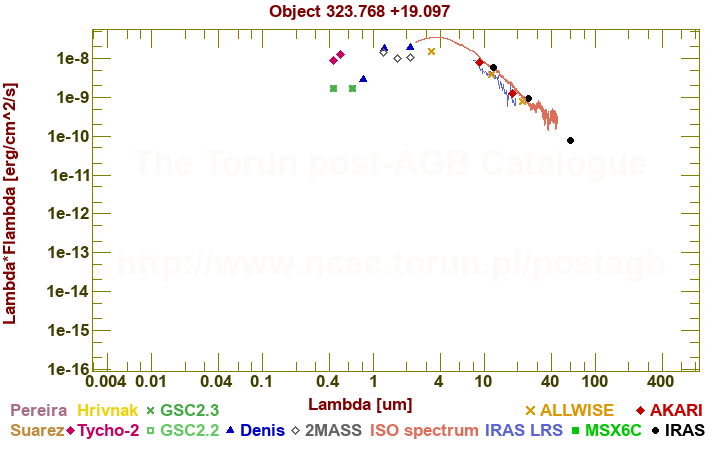 SED diagram erg cm-2 s-1