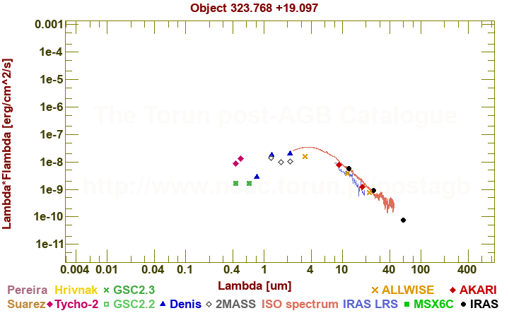 SED diagram erg cm-2 s-1