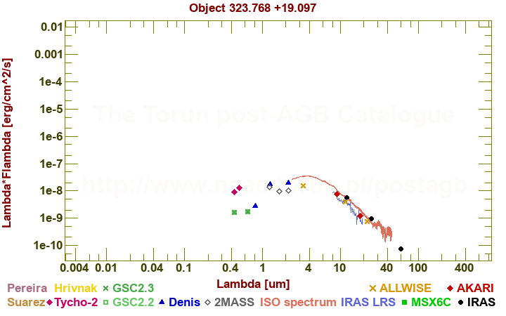 SED diagram erg cm-2 s-1