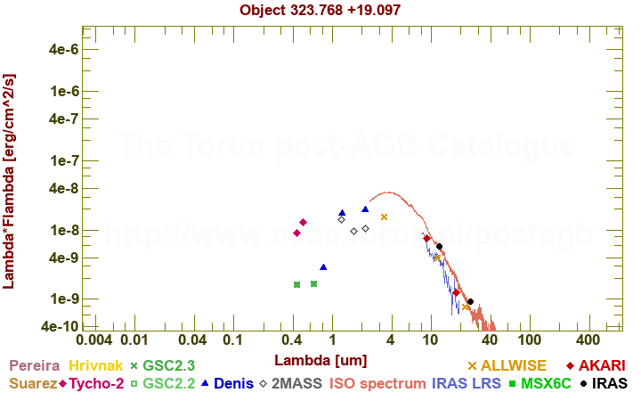 SED diagram erg cm-2 s-1