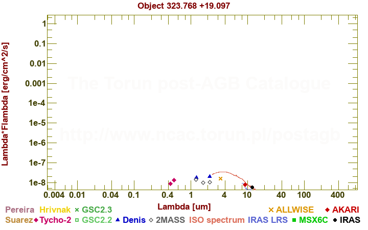 SED diagram erg cm-2 s-1