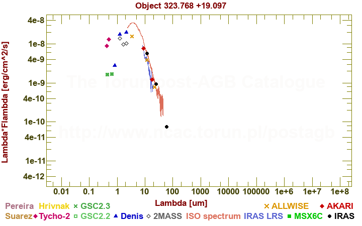 SED diagram erg cm-2 s-1