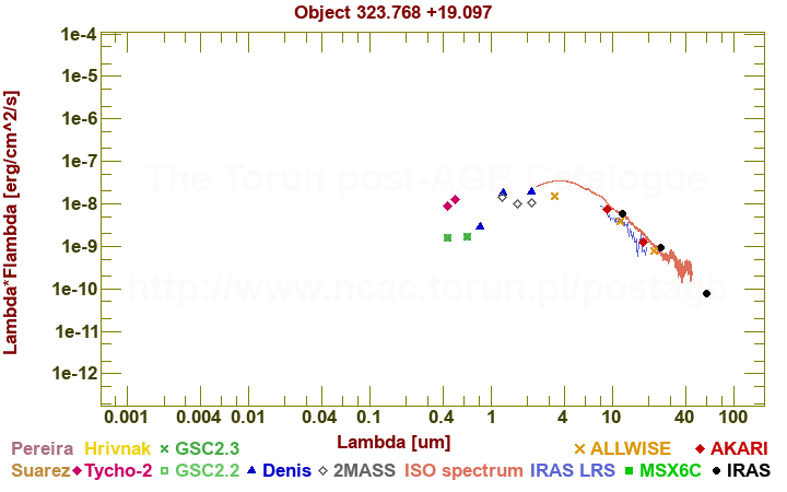 SED diagram erg cm-2 s-1