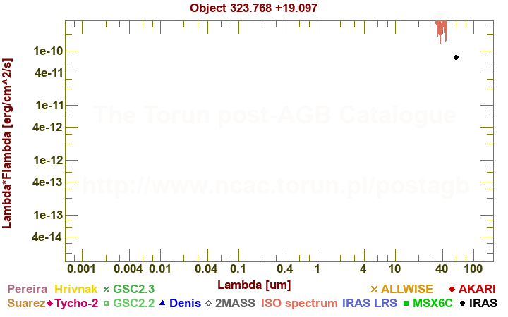 SED diagram erg cm-2 s-1