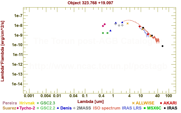 SED diagram erg cm-2 s-1