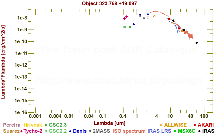 SED diagram erg cm-2 s-1