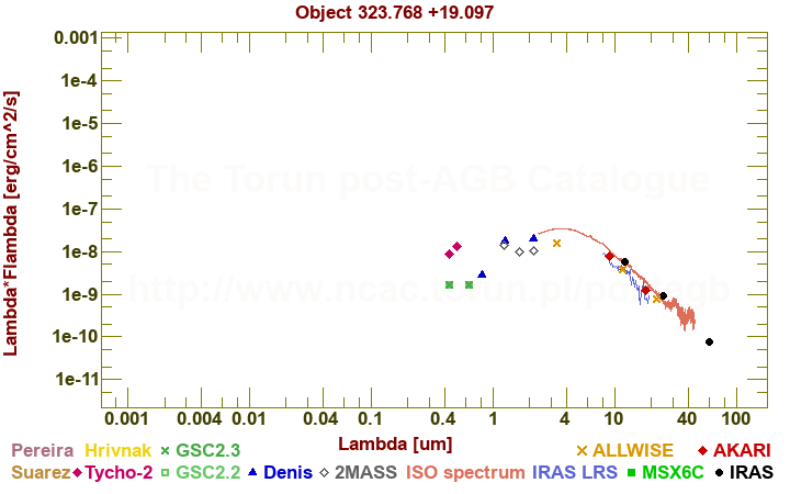 SED diagram erg cm-2 s-1