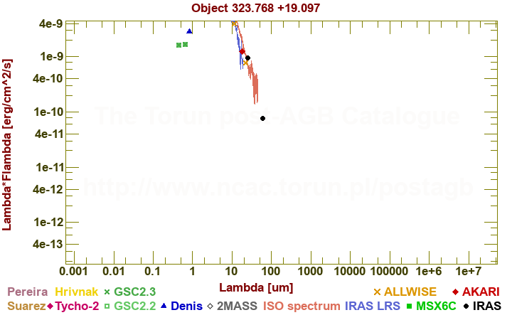 SED diagram erg cm-2 s-1