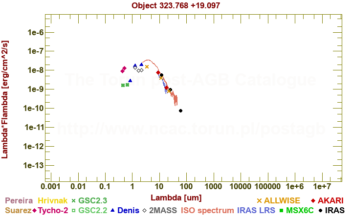 SED diagram erg cm-2 s-1