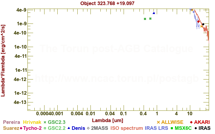 SED diagram erg cm-2 s-1