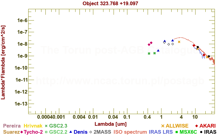 SED diagram erg cm-2 s-1