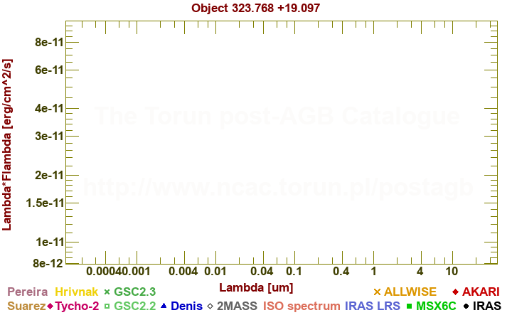 SED diagram erg cm-2 s-1