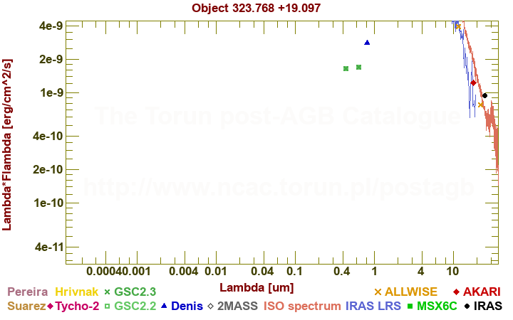 SED diagram erg cm-2 s-1